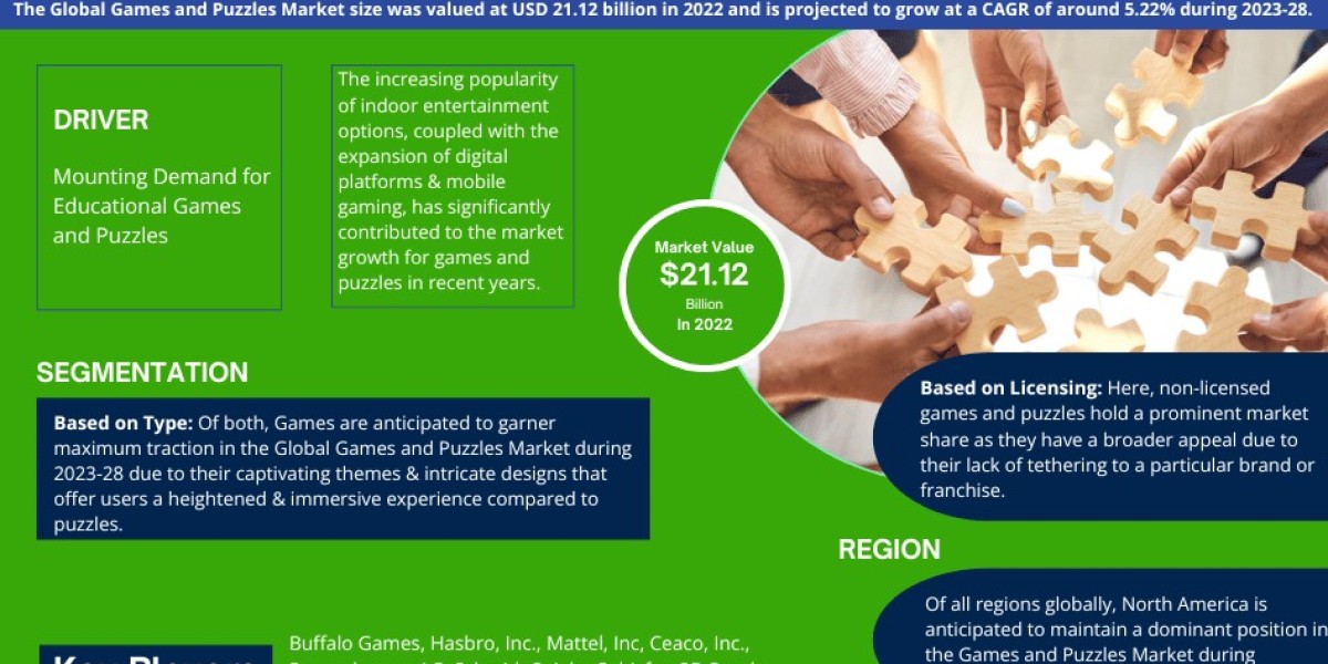 Games and Puzzles Market Share, Size, Analysis, Trends, Growth, Report and Forecast 2023-28