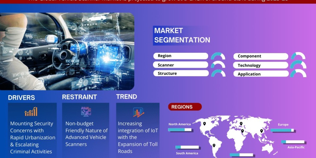 Vehicle Scanner Market Analysis 2028 - Unveiling Size, Share, Growth, Trends, and Industry Insights