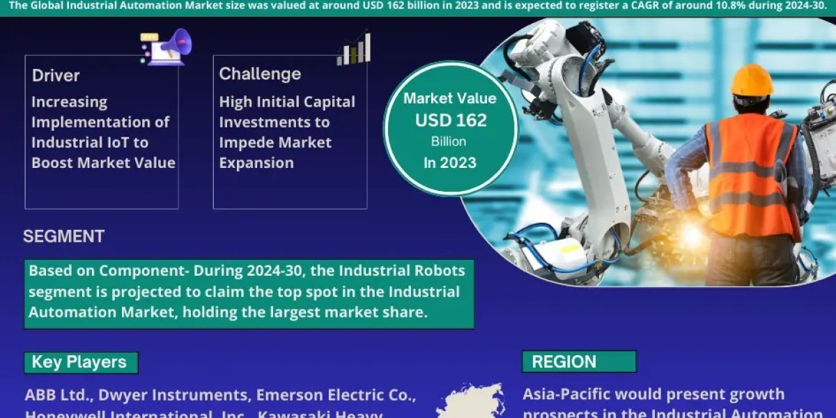 Industrial Automation Market Size, Growth, Share, Competitive Analysis and Future Trends 2030: Markntel Advisors