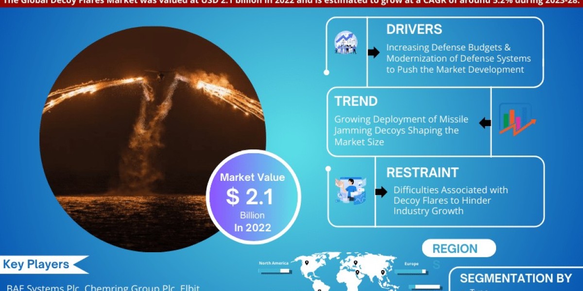 Decoy Flares Market Analysis 2028 - Unveiling Size, Share, Growth, Trends, and Industry Insights