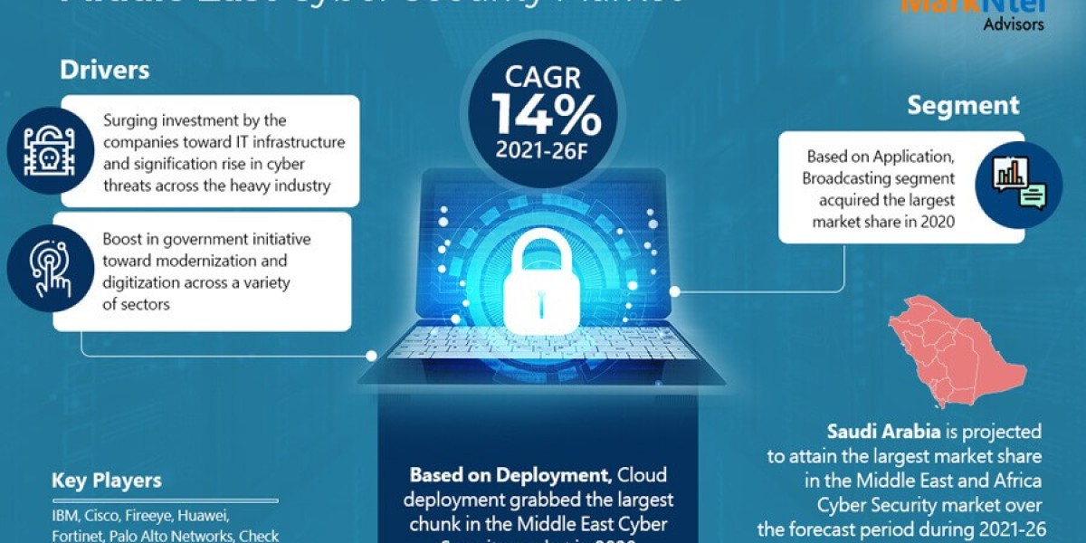 Middle East Cyber Security Market Growth, Trends, Revenue, Business Challenges and Future Share 2026: Markntel Advisors