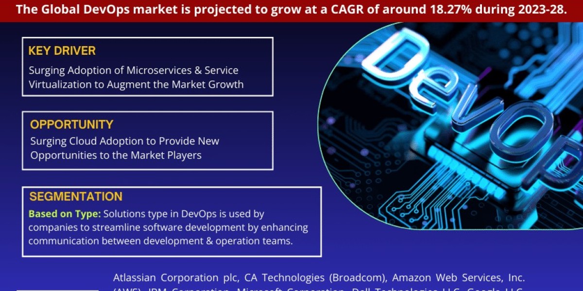 DevOps Market Growth, Trends, Revenue, Business Challenges and Future Share 2028: Markntel Advisors