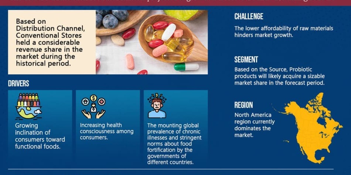 Nutraceutical Products Market Trends, Share, Growth Drivers, Business Analysis and Future Investment 2028: Markntel Advi