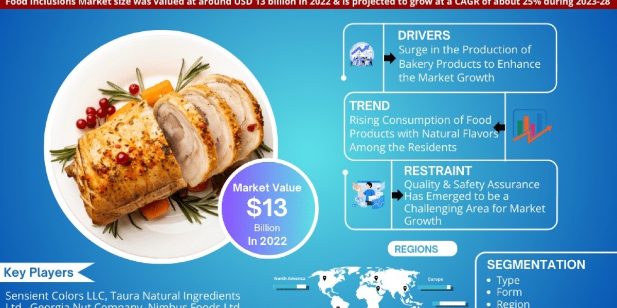At a Staggering 25% CAGR, Food Inclusions Market Anticipates Achieving USD 13 Billion Value in 2022 by 2028, Affirms Mar