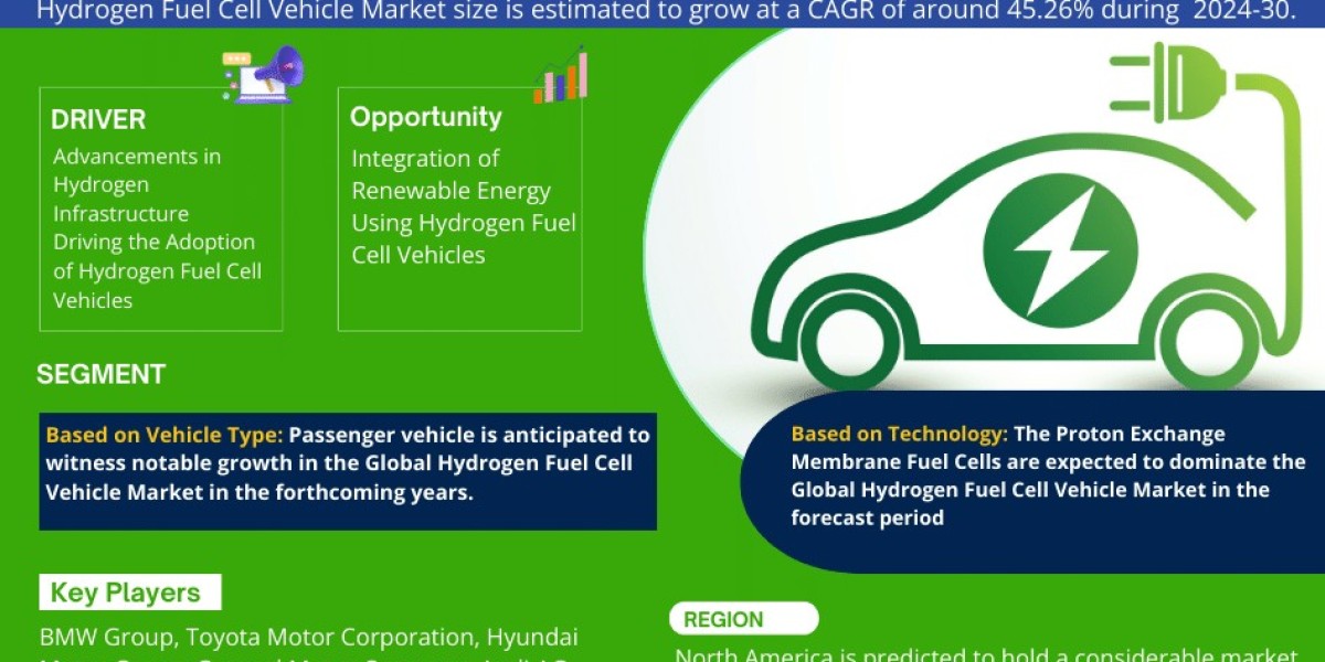 Hydrogen Fuel Cell Vehicle Market Analysis 2030 - Unveiling Size, Share, Growth, Trends, and Industry Insights