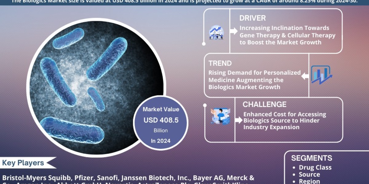 Biologics Market Analysis 2030 - Unveiling Size, Share, Growth, Trends, and Industry Insights