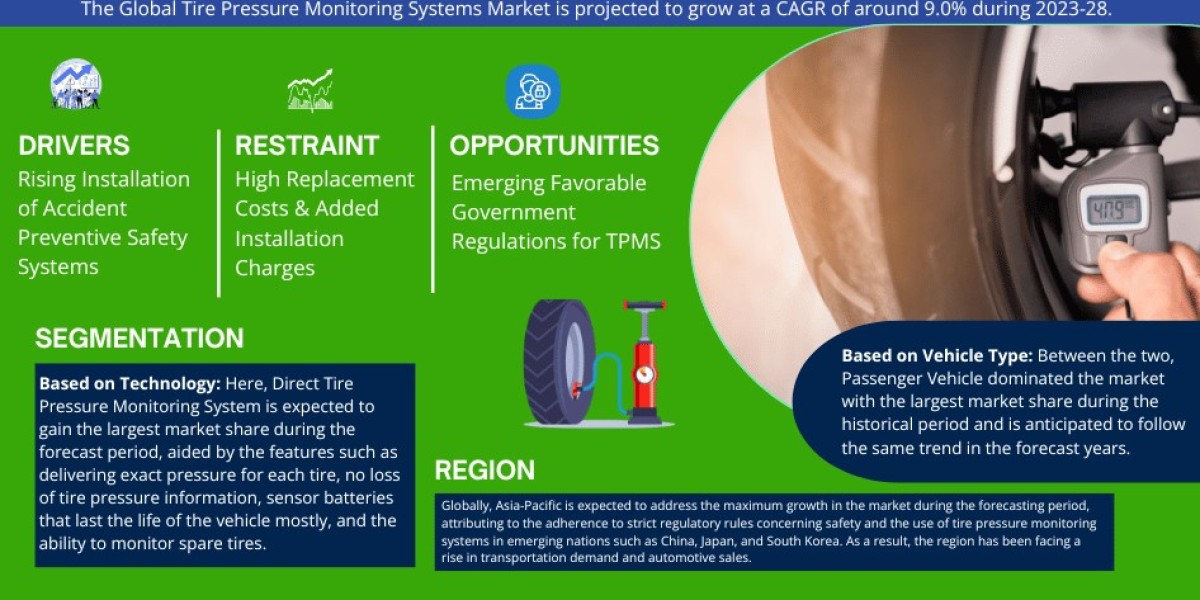 Tire Pressure Monitoring Systems Market Analysis 2028 - Unveiling Size, Share, Growth, Trends, and Industry Insights