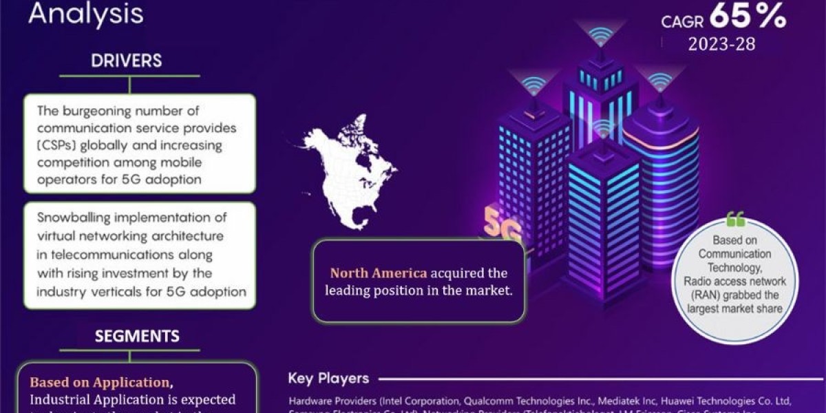 5G Infrastructure Market Analysis 2028 - Unveiling Size, Share, Growth, Trends, and Industry Insights