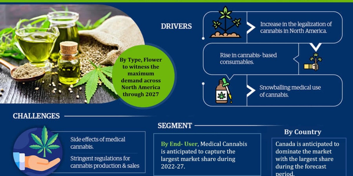 North America Cannabis Market Share, Growth, Trends Analysis, Business Opportunities and Forecast 2027: Markntel Advisor