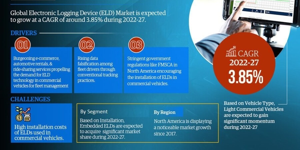 Electronic Logging Device (ELD) Market Share, Growth, Trends Analysis, Business Opportunities and Forecast 2027: Marknte