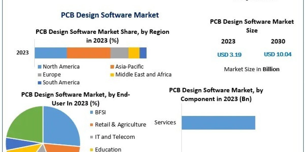 PCB Design Software Market Report, Size, Development, Key Opportunity 2029