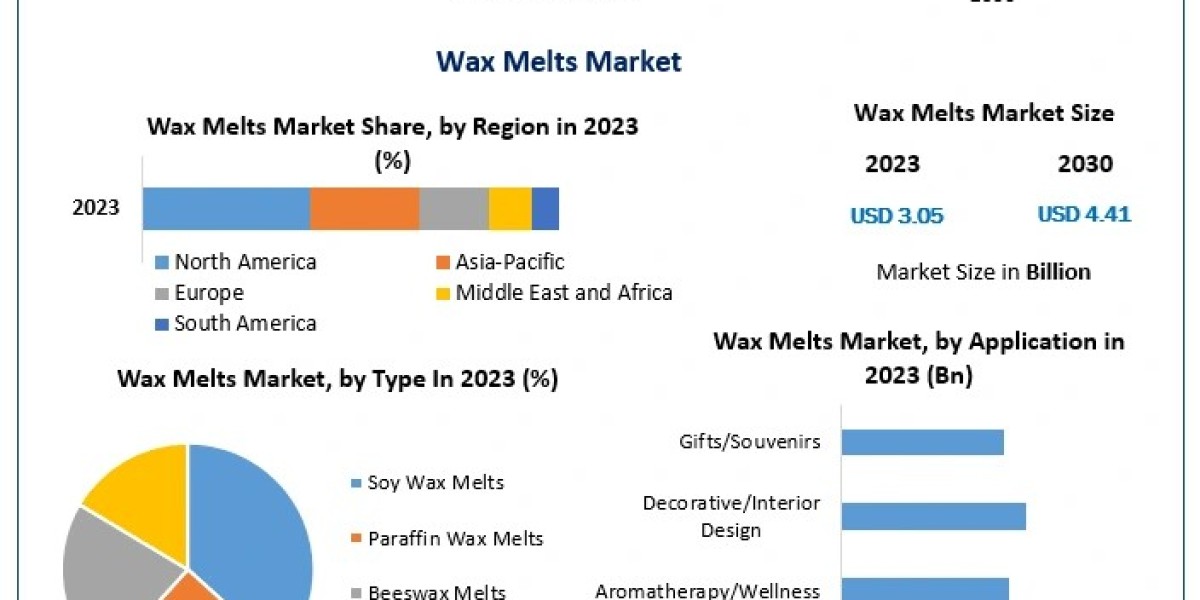 Wax Melts Market Trends: Growth, Innovations, and Forecast for 2024