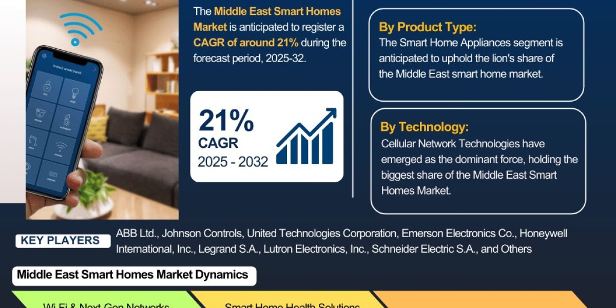 Trends and Forecast of Middle East Smart Homes Market 2025-2032: Growth Insights – The Report Cube