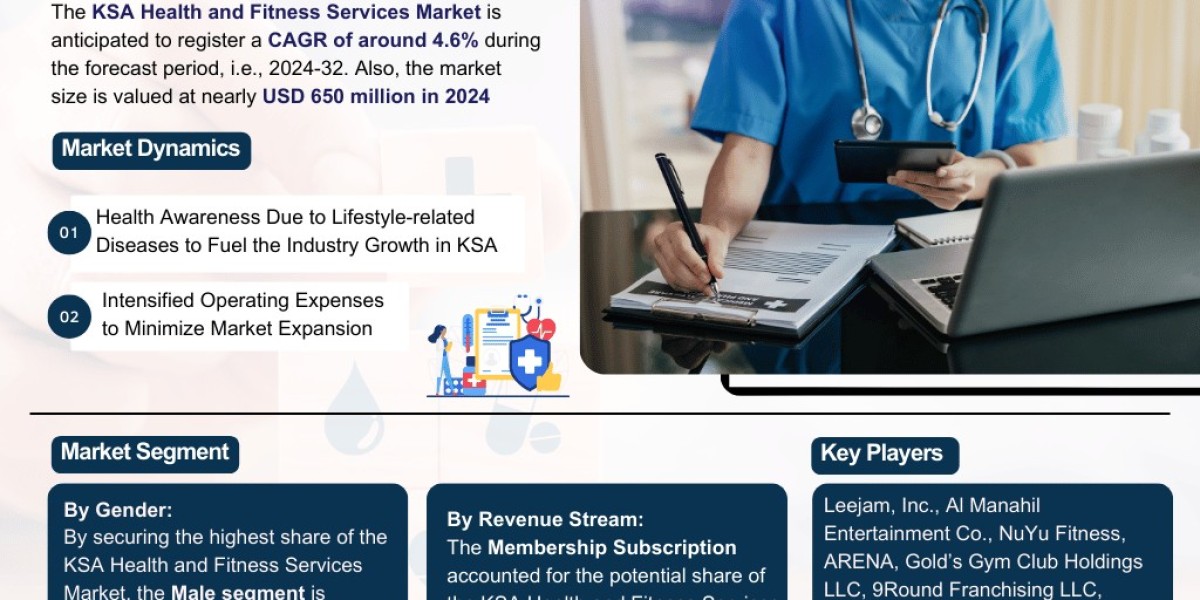 KSA Health and Fitness Services Market Industry Outlook: Market Share, Size & Growth Analysis 2024-2032– The Report 