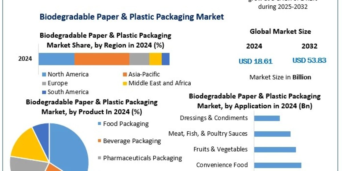 Biodegradable Paper & Plastic Packaging Market Growth: Consumer Preferences and Industry Shifts