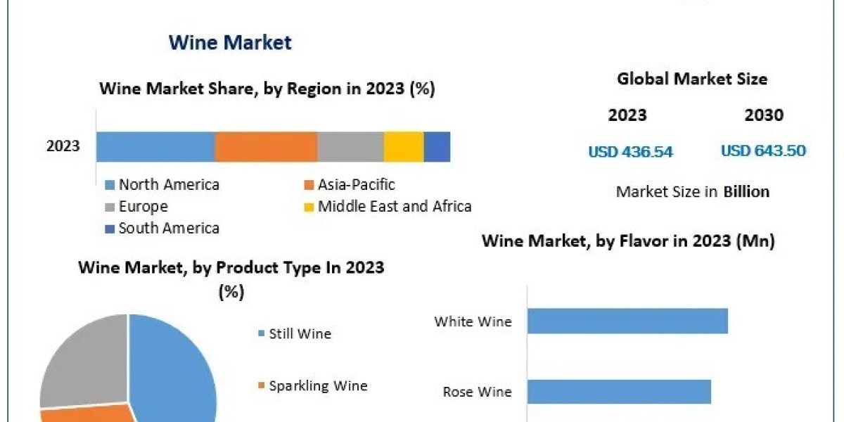 Wine Market Trends Shaping the Future by 2030