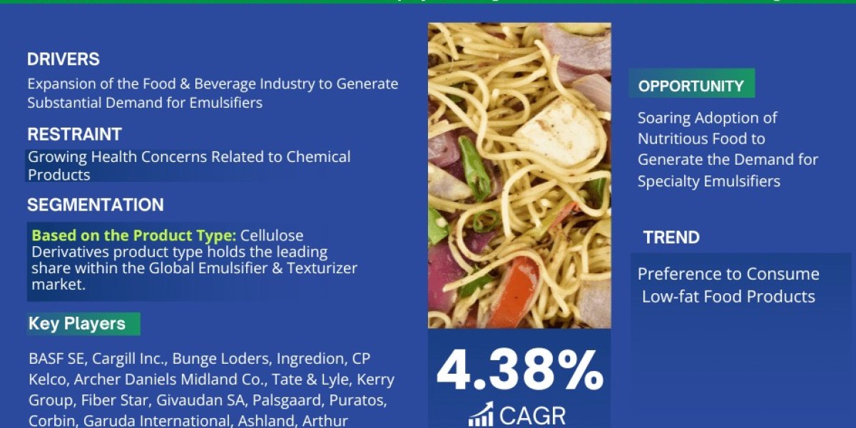 Global Food Emulsifiers & Texturizers Market Comprehensive Analysis and Forecast 2023 to 2028