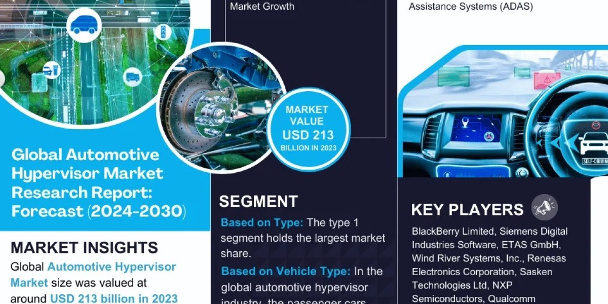 Automotive Hypervisor Market Size, Growth, Share and Competitive Landscape - 2030