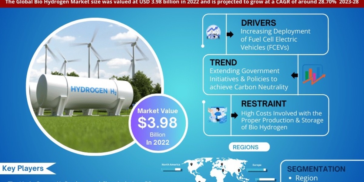 Bio Hydrogen Market Dynamics – Driver, Challenge, Segment & Competition FY2028