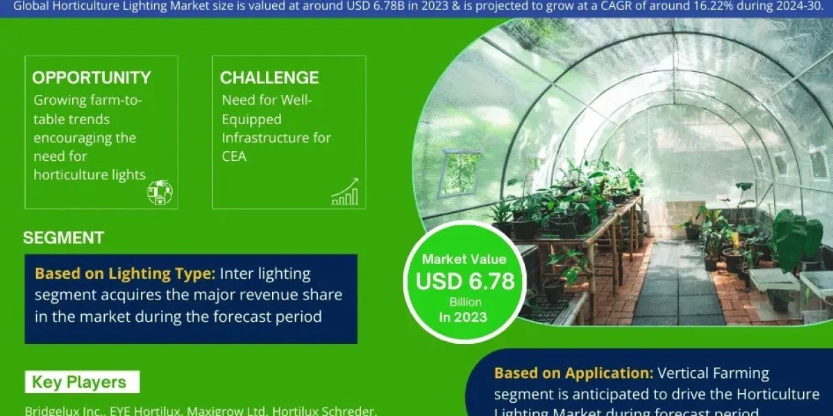 Horticulture Lighting Market Growth and Development Insight - Size, Share, Growth, and Industry Analysis