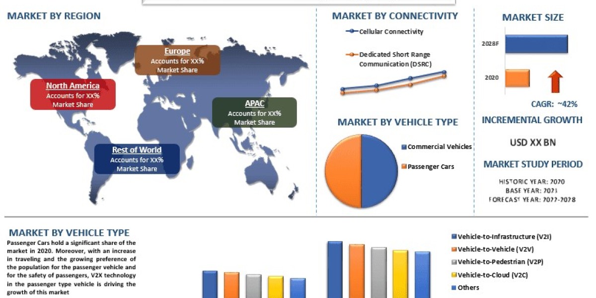Automotive Vehicle to Everything (V2X) Market Growth, Segment and Research Report 2028