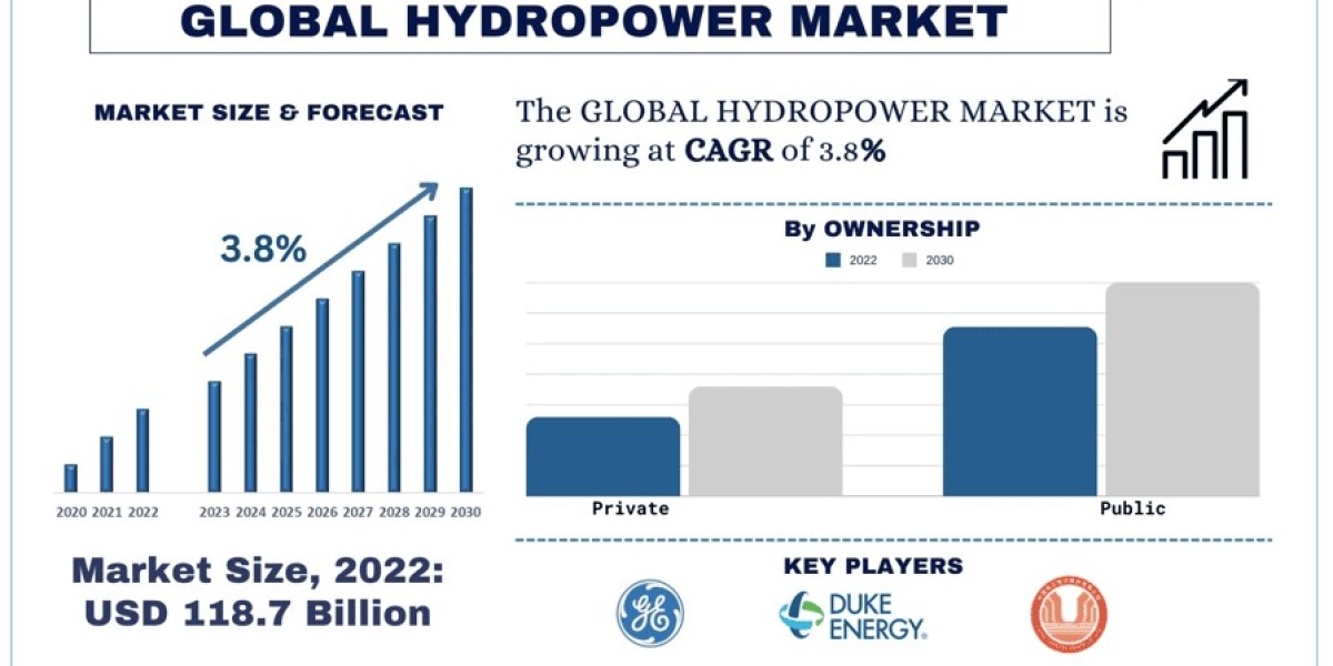 Hydropower Market Analysis by Size, Share, Growth, Trends and Forecast (2023–2030) | UnivDatos