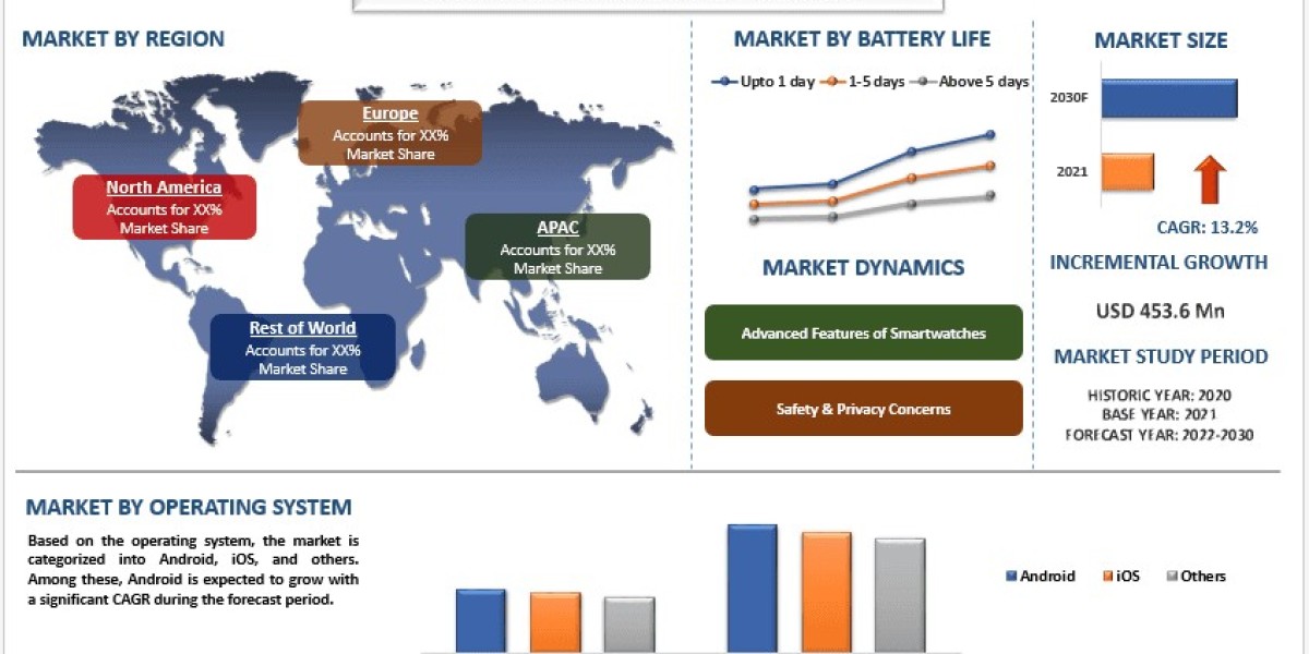Smartwatch Battery Market Growth, Segment and Research Report 2030