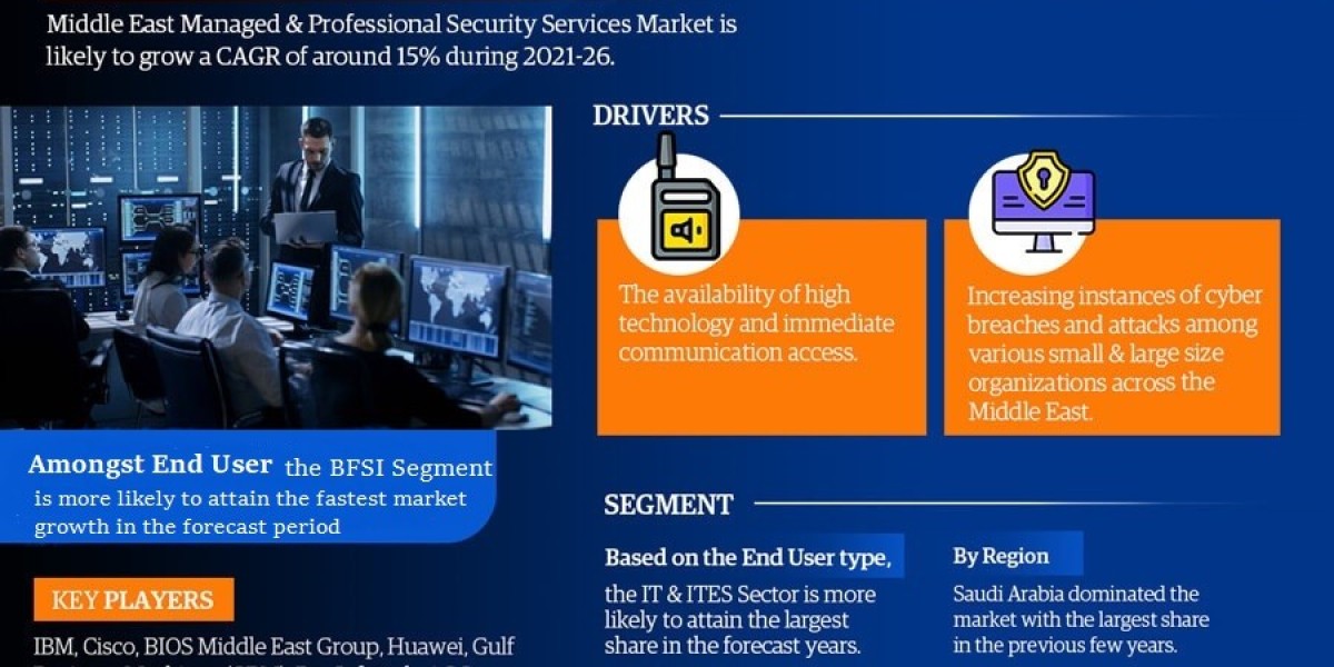 Middle East Managed & Professional Security Services Market is Projected to Grow at a CAGR of 15% from 2021-26| Mark
