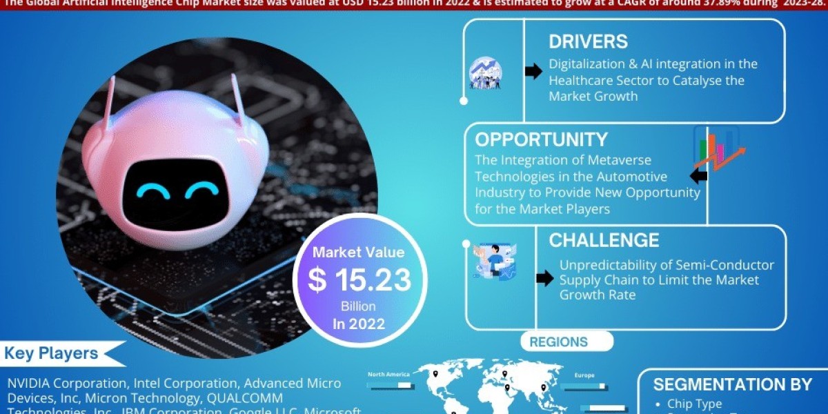 Artificial Intelligence Chip Market Share, Size and Future Projections 2023-28