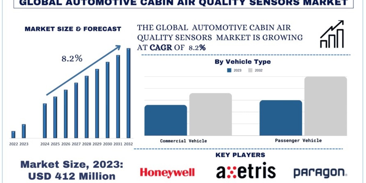 Automotive Cabin Air Quality Sensors Market Analysis by Growth, Trends & Research Report (2024-2032)