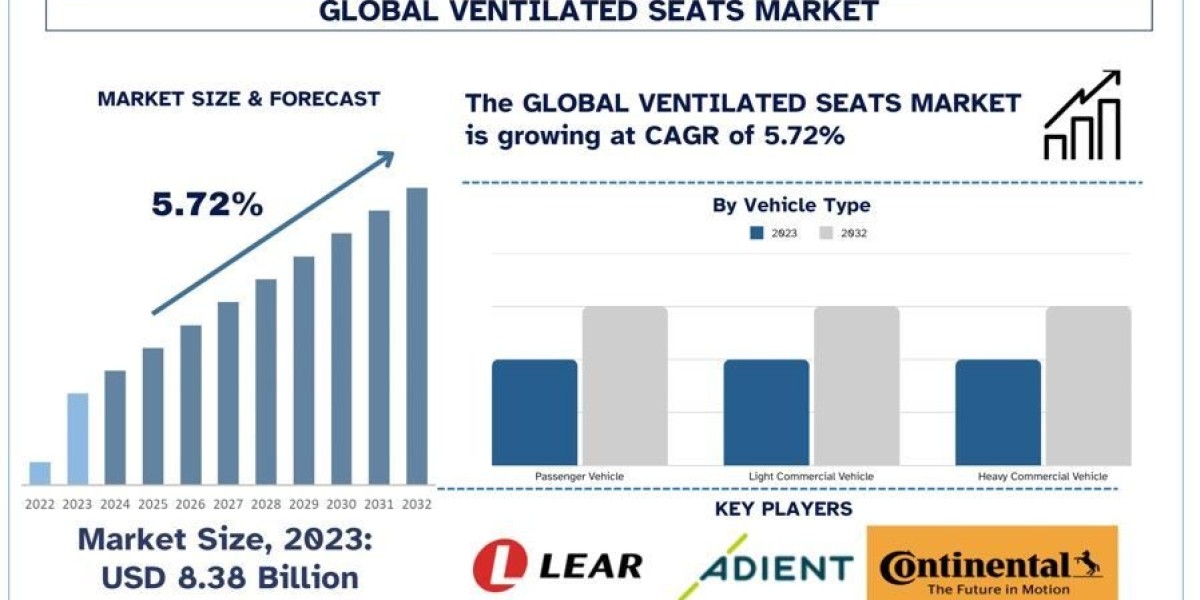 Ventilated Seats Market Analysis by Growth, Trends & Research Report (2024-2032)