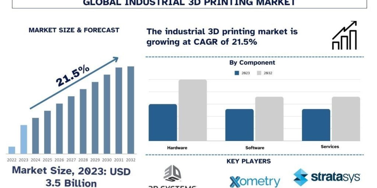 Industrial 3D Printing Market Growth, Segment and Research Report 2032