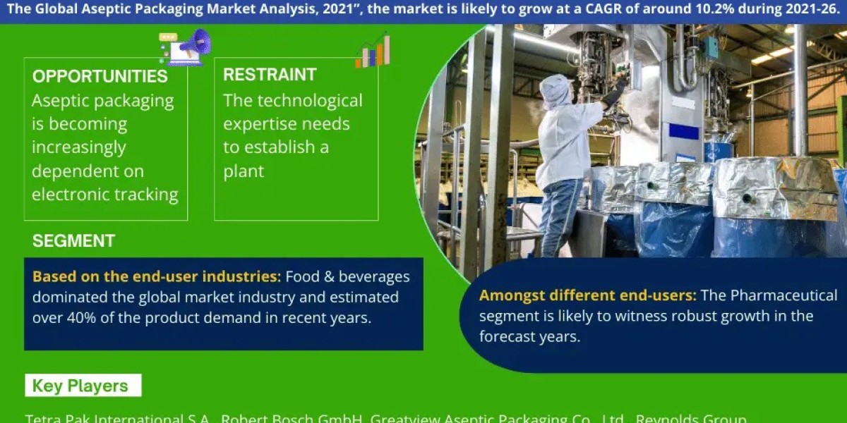 Aseptic Packaging Market Share, Size and Future Projections 2021-26