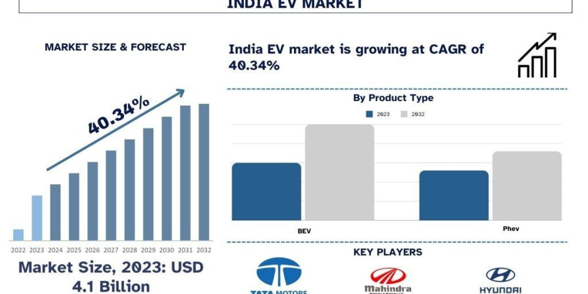 India EV Market Analysis by Size, Share, Growth, Trends and Forecast (2024–2032) | UnivDatos