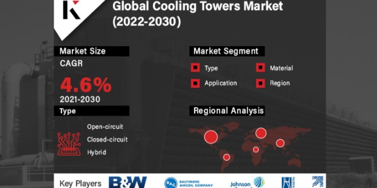 Cooling Towers Market Size with Key Growth Factor Analysis, Share, Industry & Forecast 2030