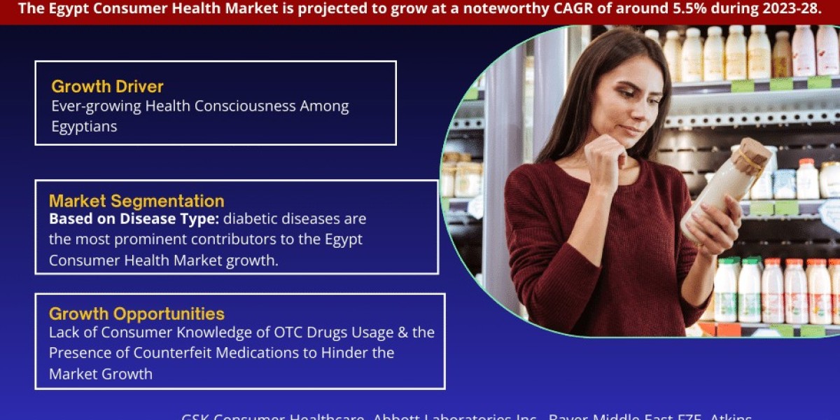 Egypt Consumer Health Market Comprehensive Analysis and Forecast 2023 to 2028