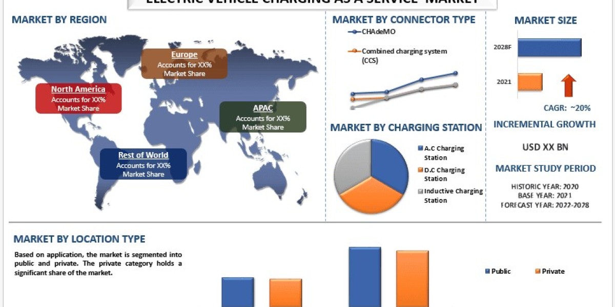 Electric Vehicle Charging as a Service Market Growth, Segment and Research Report 2028