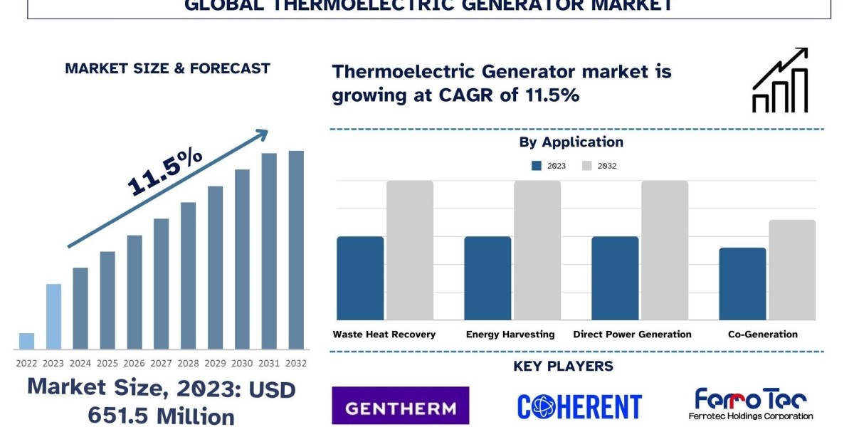 Thermoelectric Generator Market Analysis by Size, Share, Growth, Trends and Forecast (2024–2032) | UnivDatos