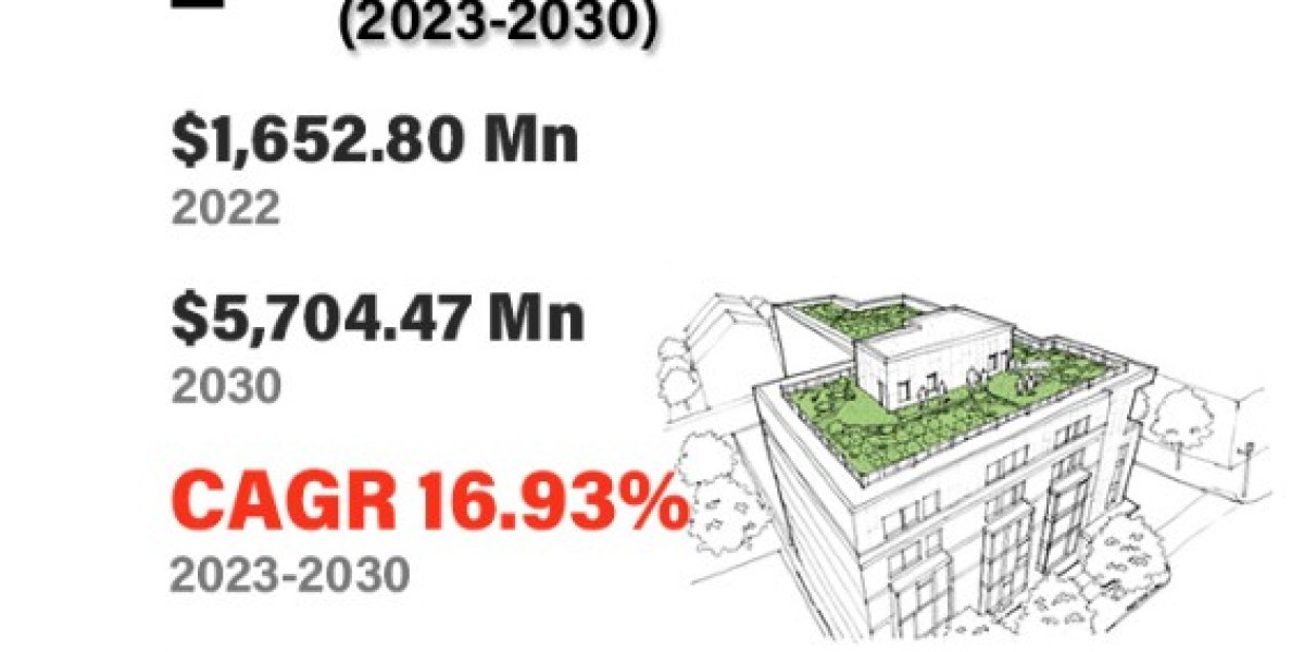 Green Roof Market Manufactures, Business Trends | ARCHIGREEN Zöldtető Kft, Bauder Ltd, BARRETT COMPANY