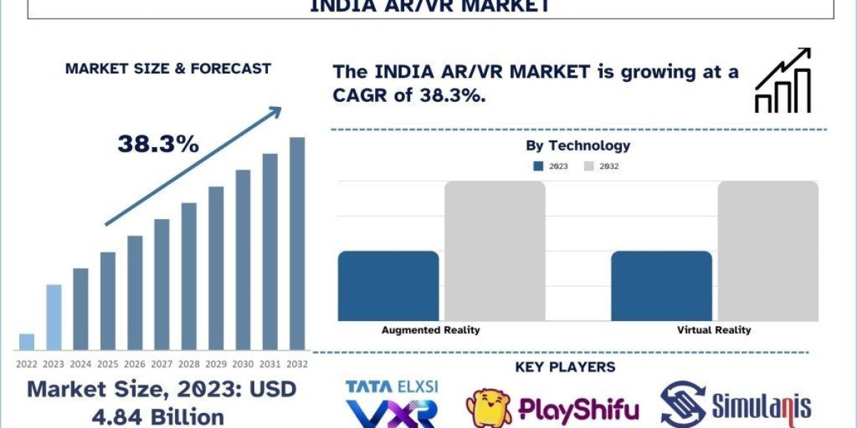 India AR/VR Market Growth, Segment and Research Report 2032