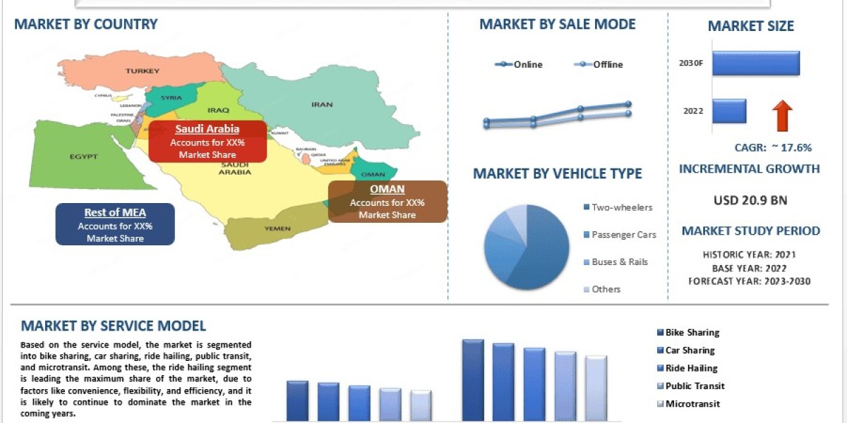 MENA Shared Mobility Services Market Growth, Segment and Research Report 2030