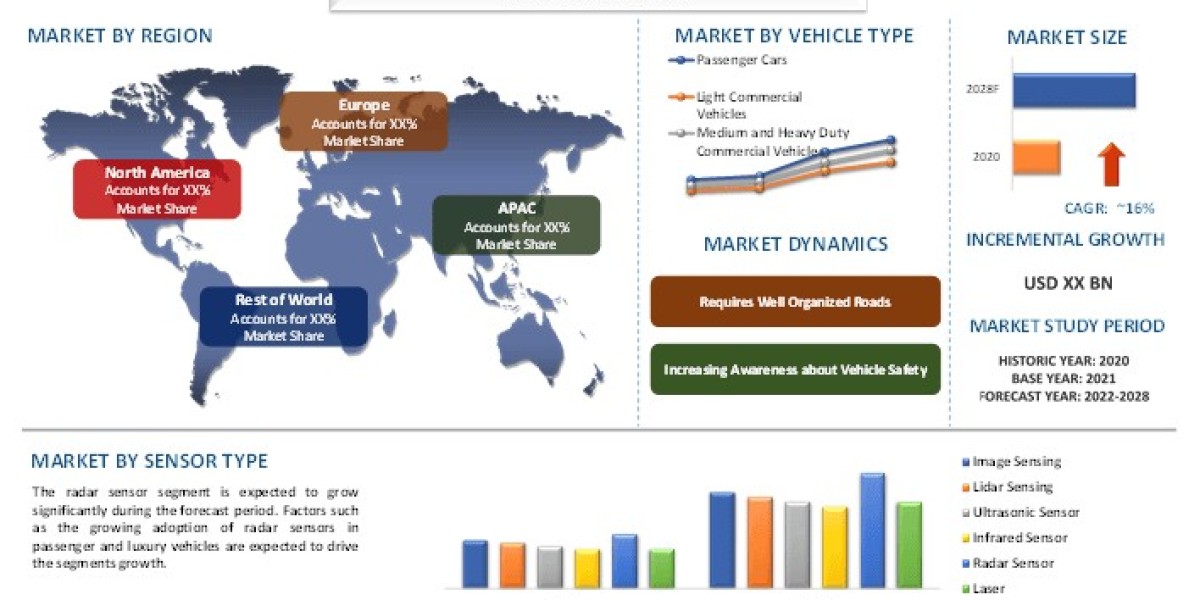 ADAS Market Growth, Segment and Research Report 2028