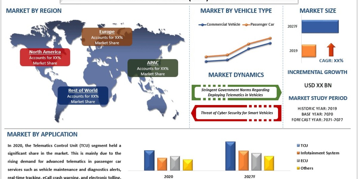 Automotive Over-the-Air (OTA) Updates Market Growth, Segment and Research Report 2027