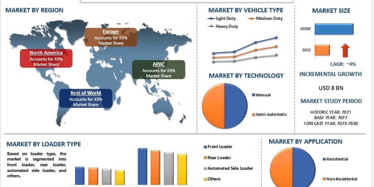 Waste or Garbage Collection Vehicle Market Analysis by Size, Share, Growth, Trends and Forecast (2023–2030) | UnivDatos