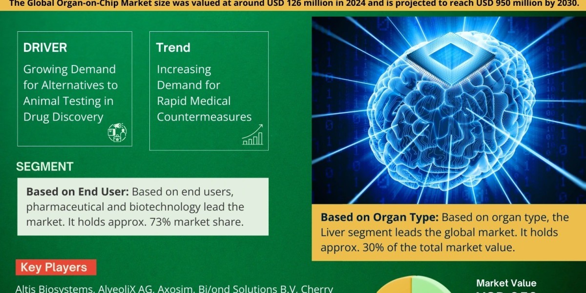 Organ-on-Chip Market Comprehensive Analysis and Forecast 2025 to 2030