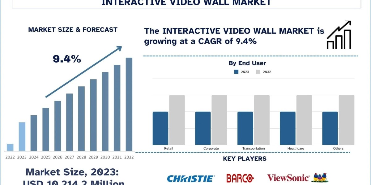 Interactive Video Wall Market Size, Growth Report, 2032