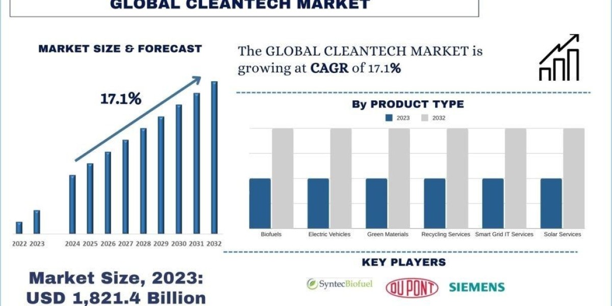 Cleantech Market Analysis by Size, Share, Growth, Trends and Forecast (2024–2032) | UnivDatos