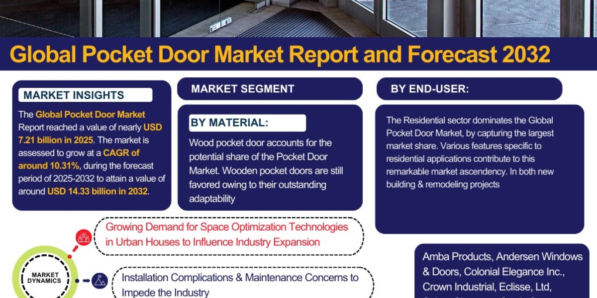 Pocket Door Market Insights: Trends, Growth, and Forecast to 2032 – The Report Cube