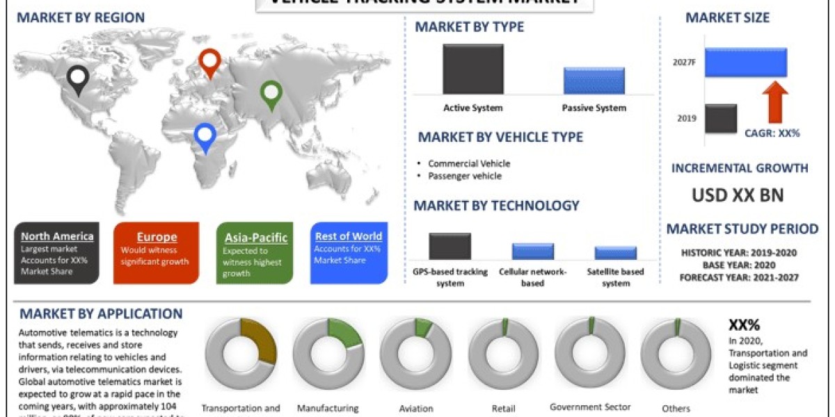Vehicle Tracking System Market Analysis by Size, Share, Growth, Trends and Forecast (2021–2027) | UnivDatos