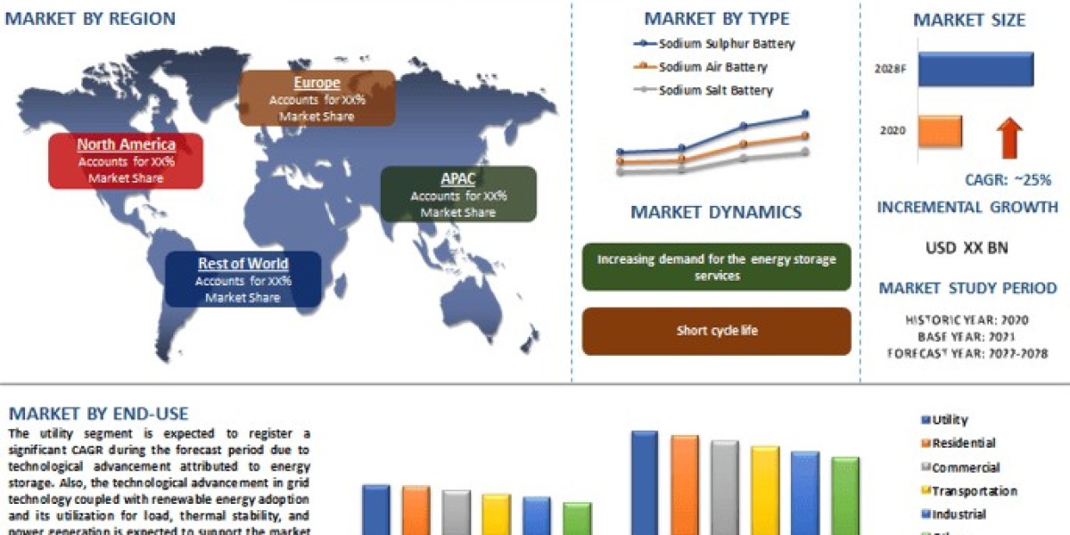 Sodium Ion Battery Market Analysis by Size, Share, Growth, Trends and Research Report (2022–2028) | UnivDatos